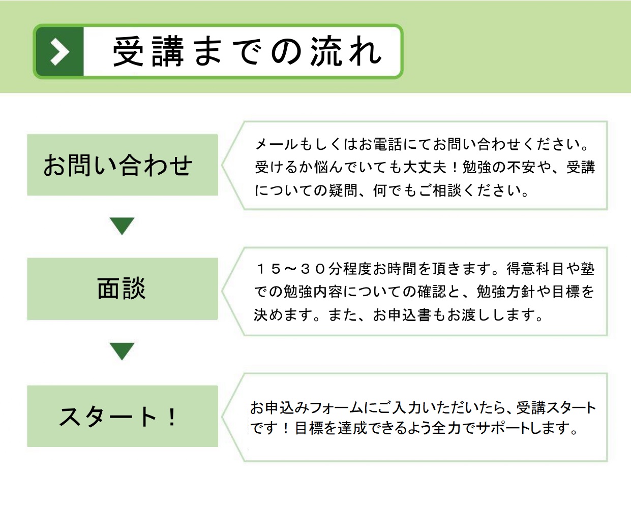 受講の流れ